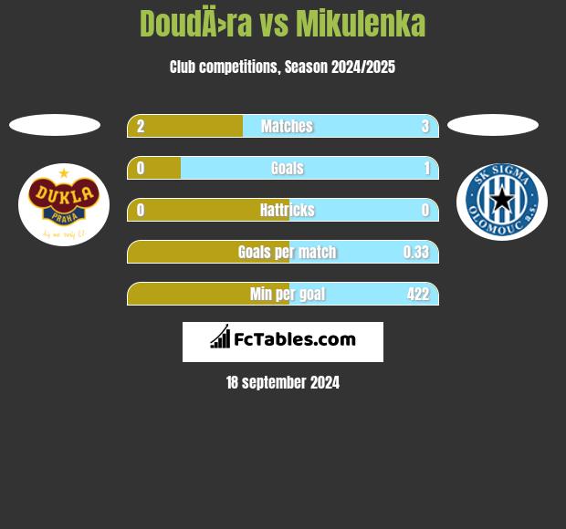 DoudÄ›ra vs Mikulenka h2h player stats