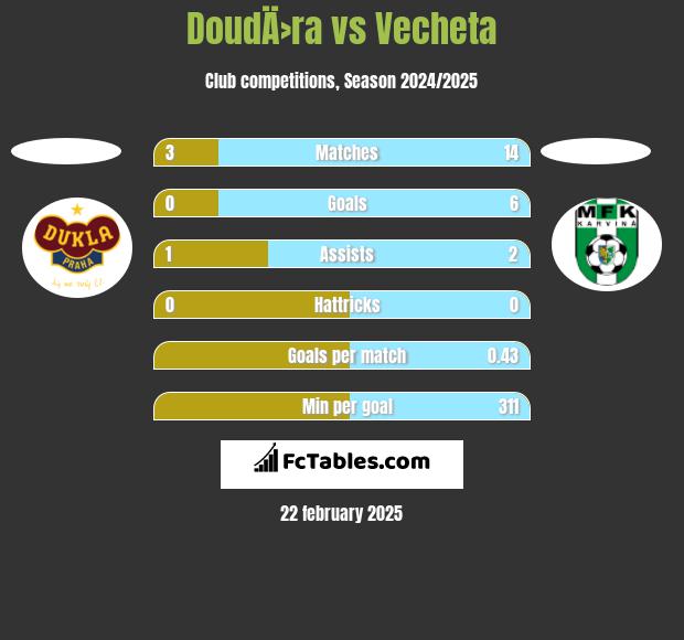 DoudÄ›ra vs Vecheta h2h player stats