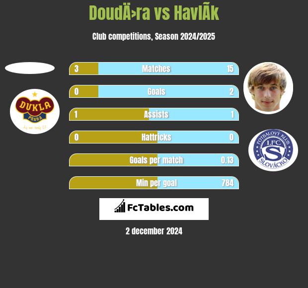 DoudÄ›ra vs HavlÃ­k h2h player stats