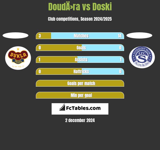 DoudÄ›ra vs Doski h2h player stats