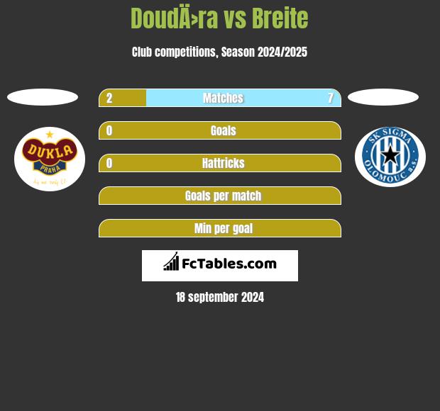 DoudÄ›ra vs Breite h2h player stats