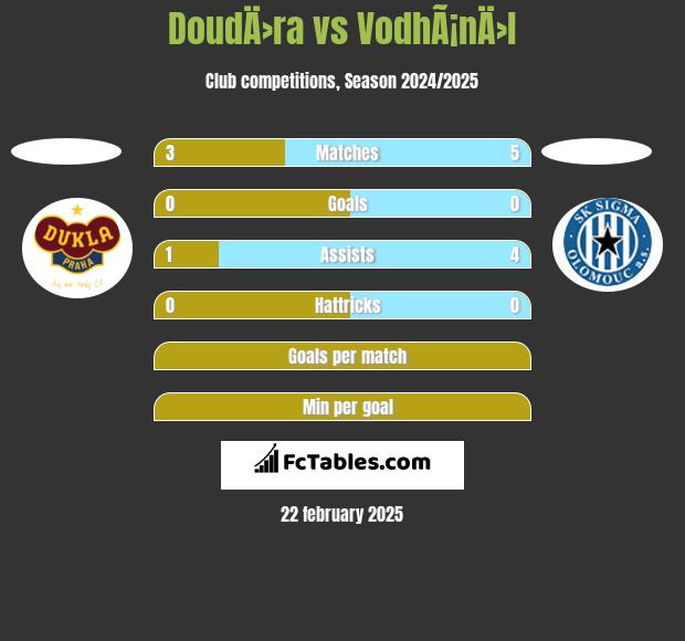 DoudÄ›ra vs VodhÃ¡nÄ›l h2h player stats