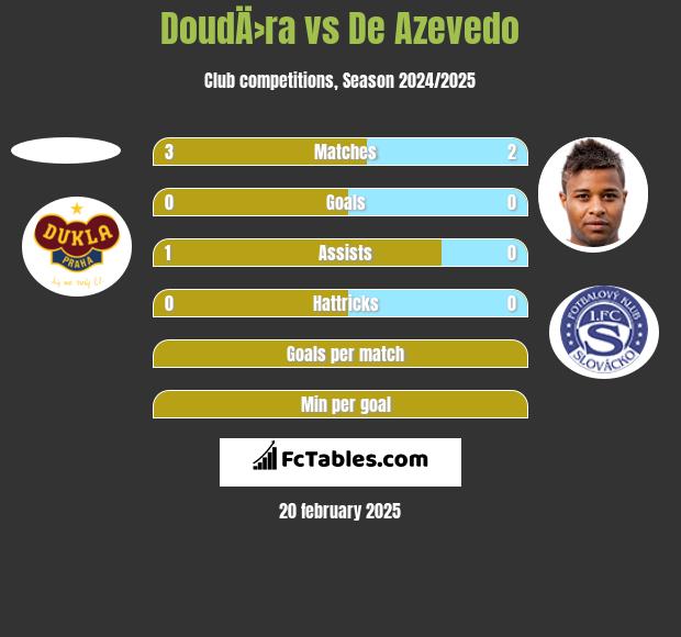 DoudÄ›ra vs De Azevedo h2h player stats