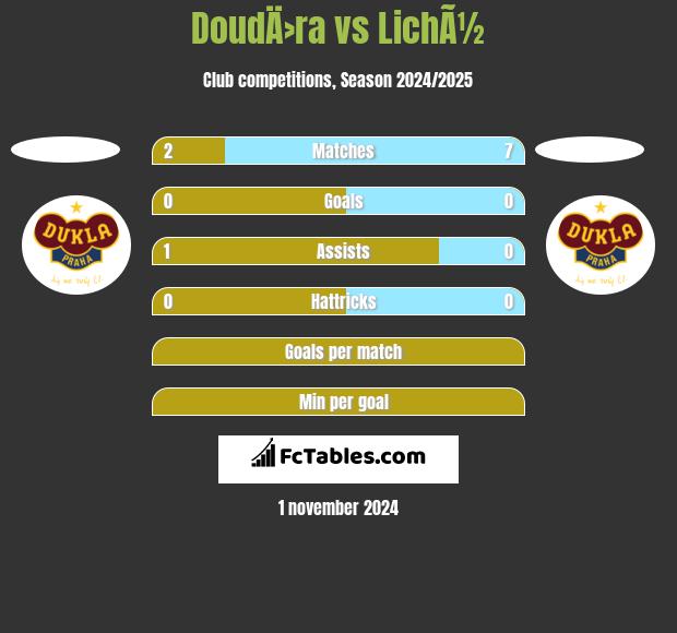 DoudÄ›ra vs LichÃ½ h2h player stats