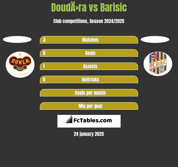 DoudÄ›ra vs Barisic h2h player stats