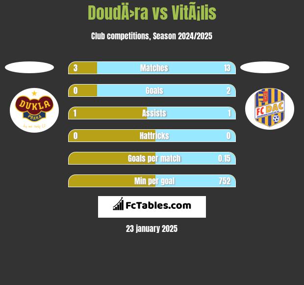 DoudÄ›ra vs VitÃ¡lis h2h player stats