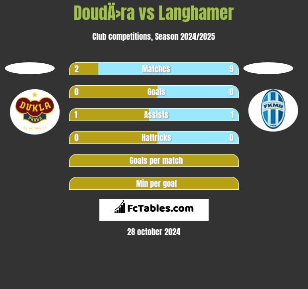 DoudÄ›ra vs Langhamer h2h player stats