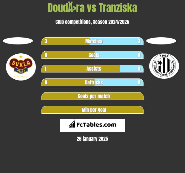 DoudÄ›ra vs Tranziska h2h player stats