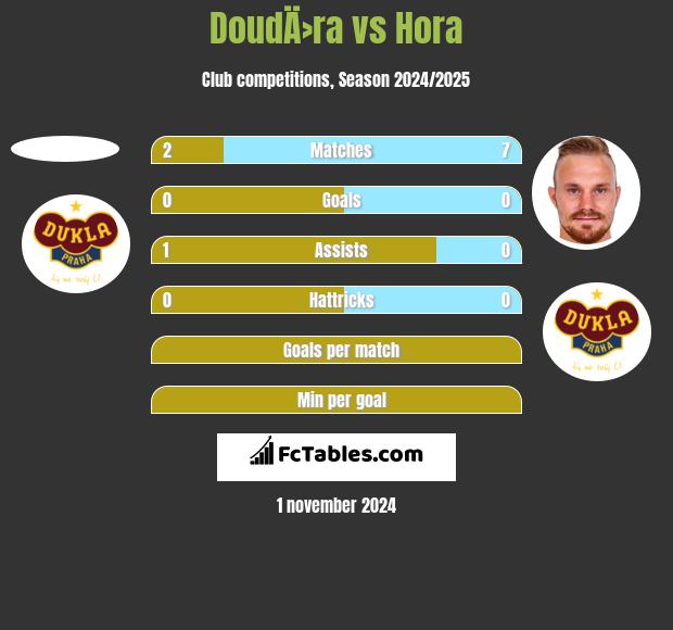 DoudÄ›ra vs Hora h2h player stats