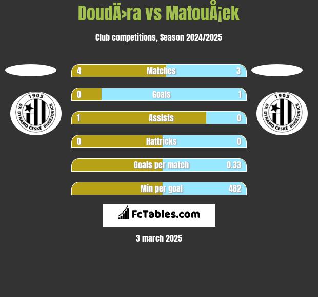 DoudÄ›ra vs MatouÅ¡ek h2h player stats