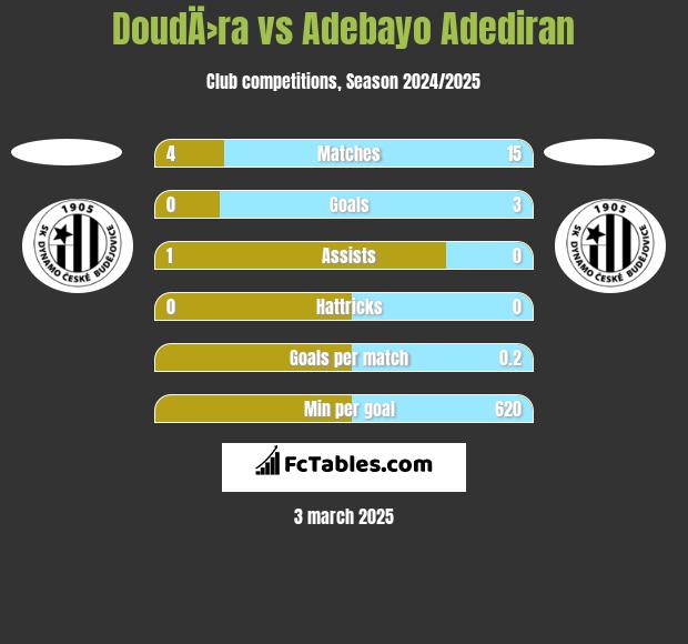 DoudÄ›ra vs Adebayo Adediran h2h player stats