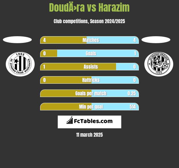 DoudÄ›ra vs Harazim h2h player stats