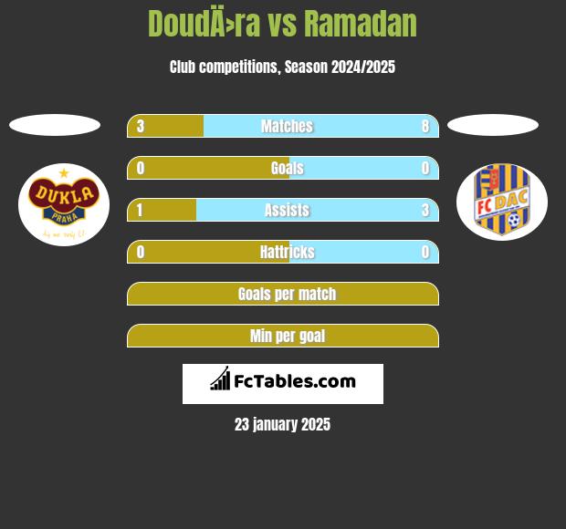 DoudÄ›ra vs Ramadan h2h player stats