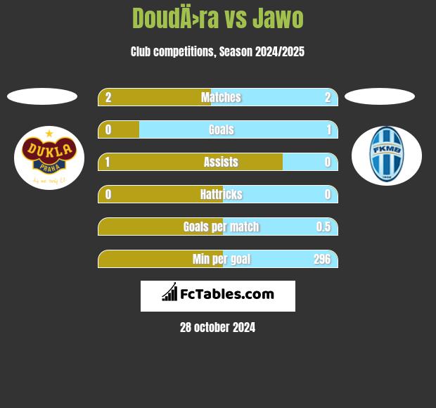 DoudÄ›ra vs Jawo h2h player stats