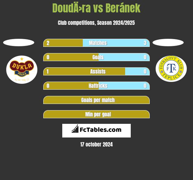 DoudÄ›ra vs Beránek h2h player stats