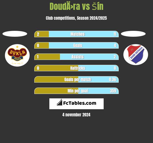 DoudÄ›ra vs Šín h2h player stats