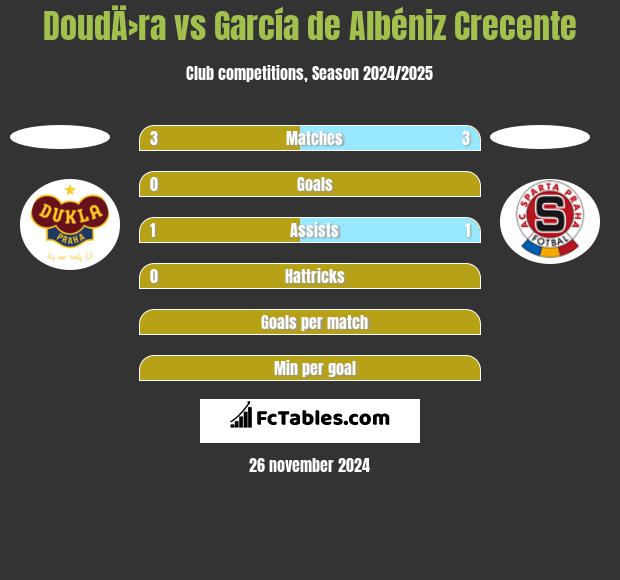 DoudÄ›ra vs García de Albéniz Crecente h2h player stats