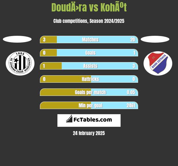 DoudÄ›ra vs KohÃºt h2h player stats