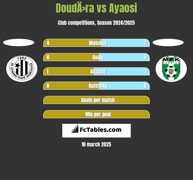 DoudÄ›ra vs Ayaosi h2h player stats