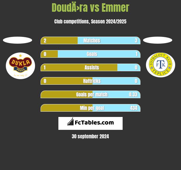 DoudÄ›ra vs Emmer h2h player stats