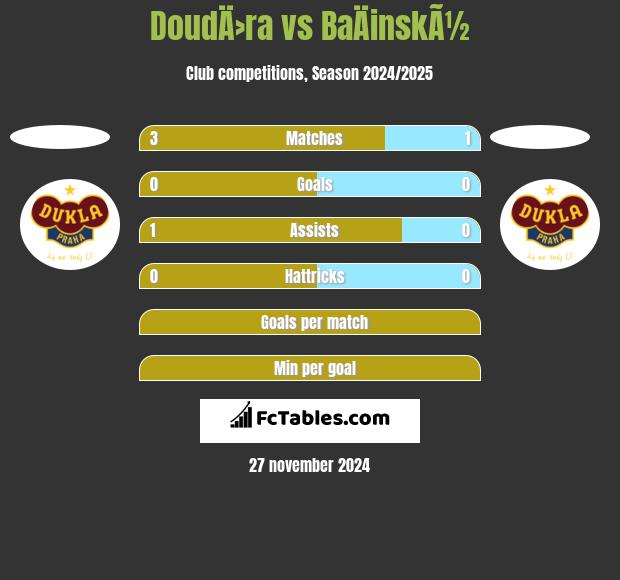 DoudÄ›ra vs BaÄinskÃ½ h2h player stats