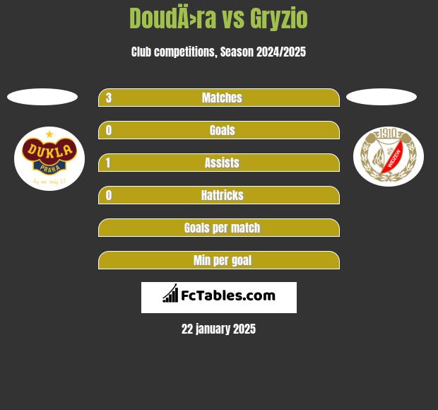 DoudÄ›ra vs Gryzio h2h player stats