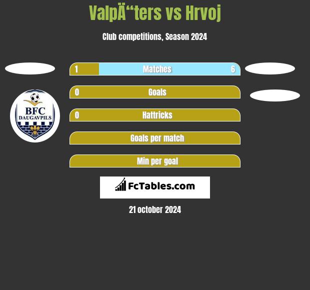 ValpÄ“ters vs Hrvoj h2h player stats