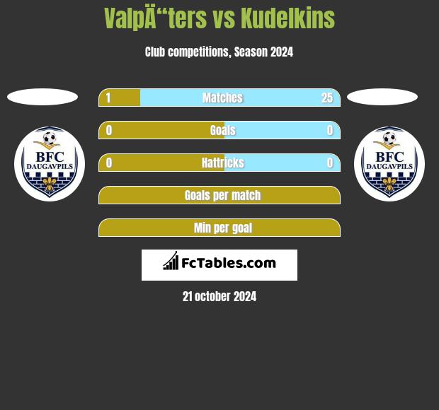 ValpÄ“ters vs Kudelkins h2h player stats