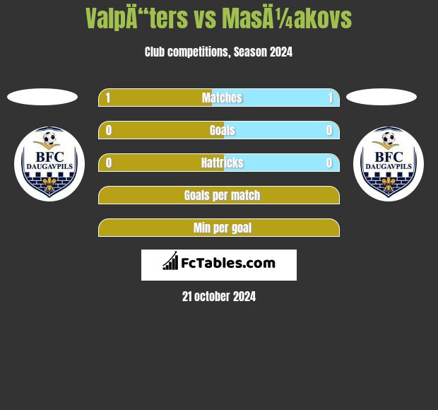 ValpÄ“ters vs MasÄ¼akovs h2h player stats