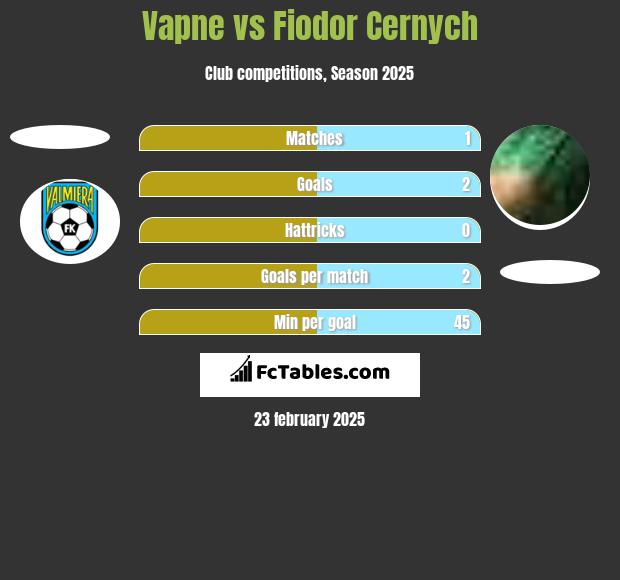 Vapne vs Fiodor Cernych h2h player stats