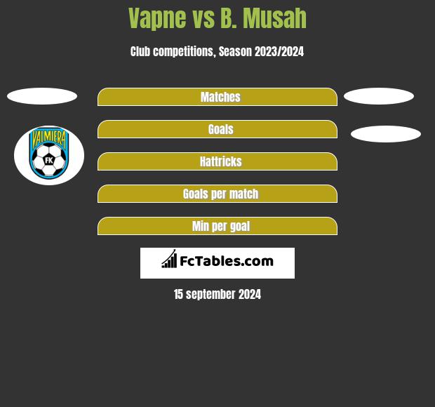 Vapne vs B. Musah h2h player stats