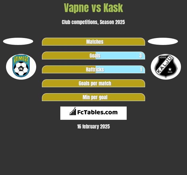 Vapne vs Kask h2h player stats