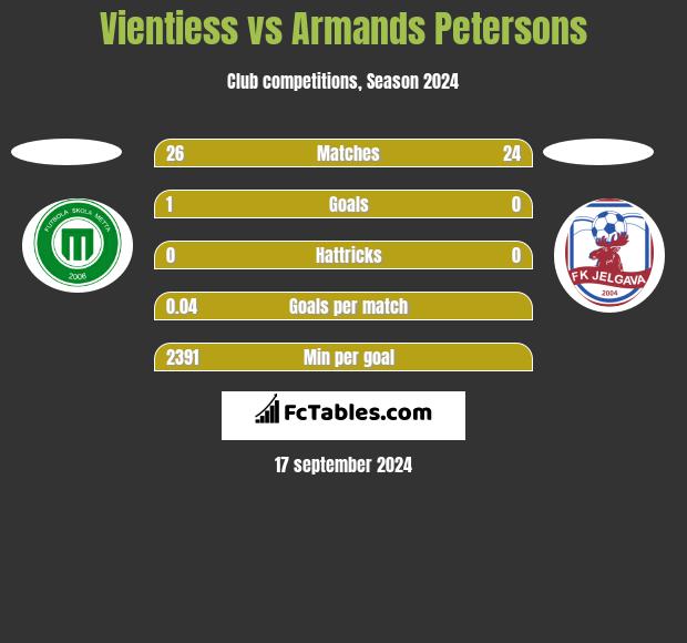 Vientiess vs Armands Petersons h2h player stats