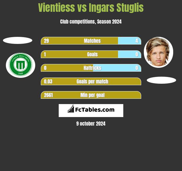 Vientiess vs Ingars Stuglis h2h player stats