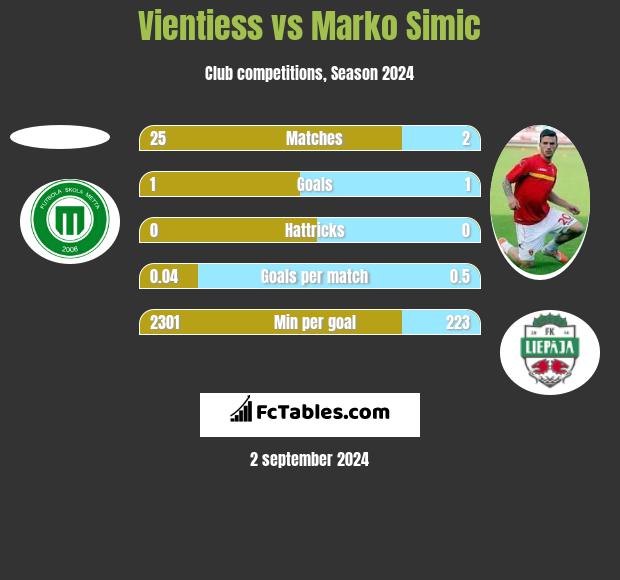 Vientiess vs Marko Simic h2h player stats