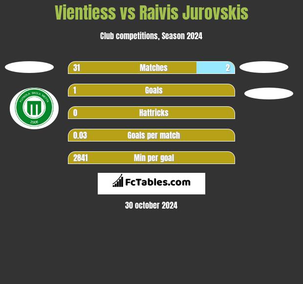 Vientiess vs Raivis Jurovskis h2h player stats