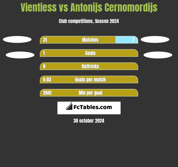 Vientiess vs Antonijs Cernomordijs h2h player stats