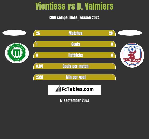 Vientiess vs D. Valmiers h2h player stats