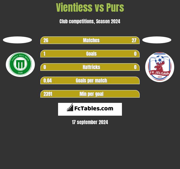 Vientiess vs Purs h2h player stats