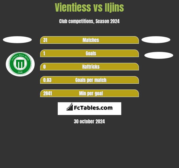 Vientiess vs Iljins h2h player stats