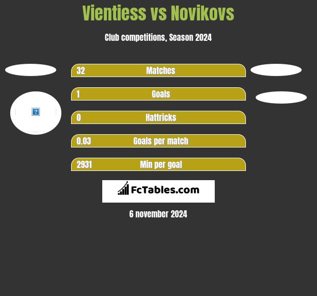 Vientiess vs Novikovs h2h player stats