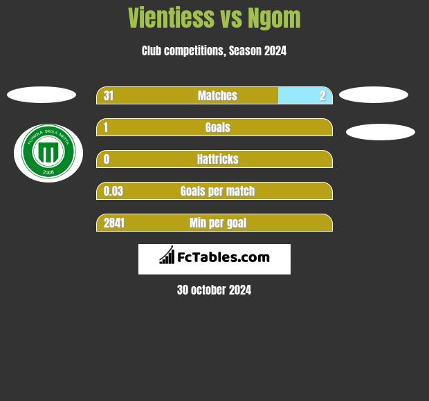 Vientiess vs Ngom h2h player stats