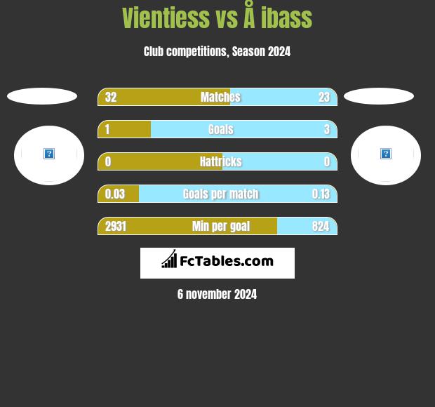 Vientiess vs Å ibass h2h player stats