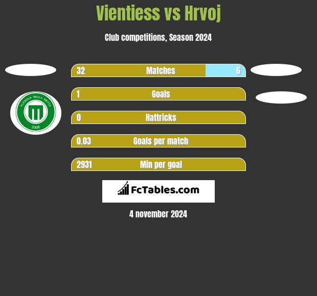 Vientiess vs Hrvoj h2h player stats