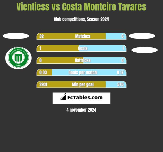 Vientiess vs Costa Monteiro Tavares h2h player stats