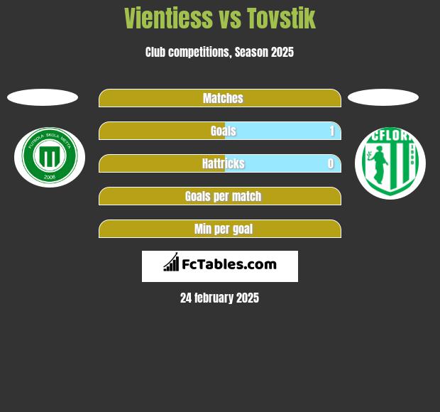 Vientiess vs Tovstik h2h player stats