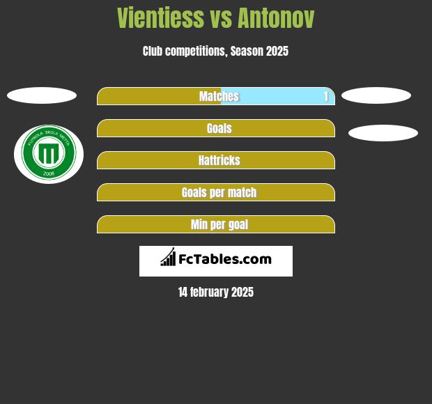 Vientiess vs Antonov h2h player stats