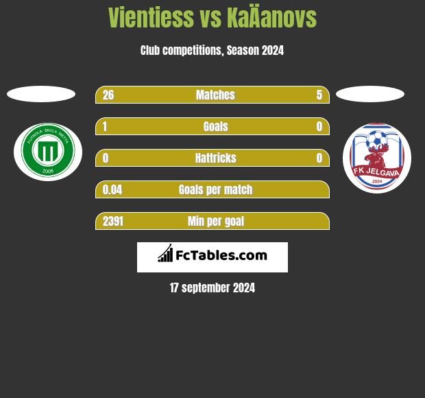 Vientiess vs KaÄanovs h2h player stats