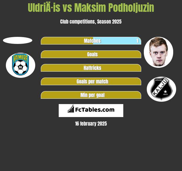 UldriÄ·is vs Maksim Podholjuzin h2h player stats