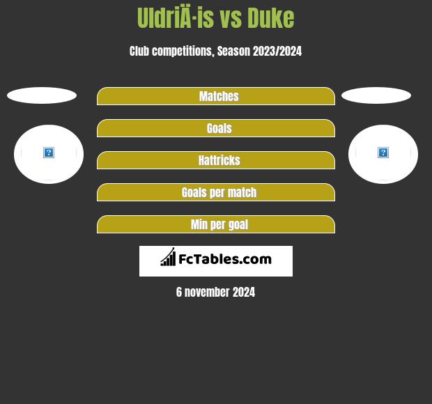 UldriÄ·is vs Duke h2h player stats